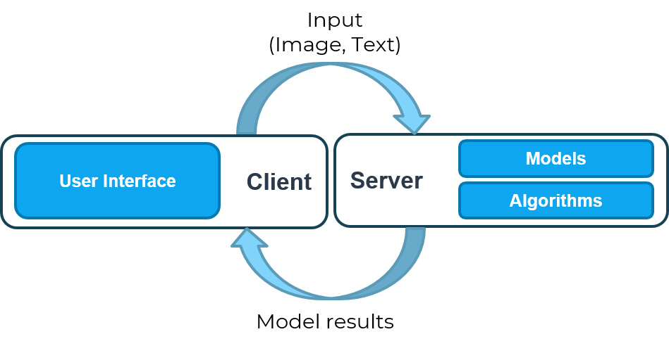 Kiến trúc hệ thống dạng Client - Server của hệ thống