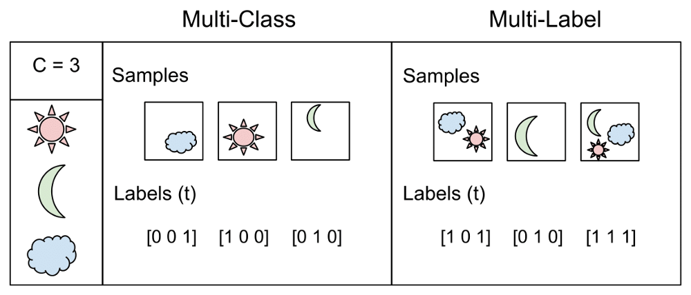 Multi-Class Classification vs Multi-Label Classification